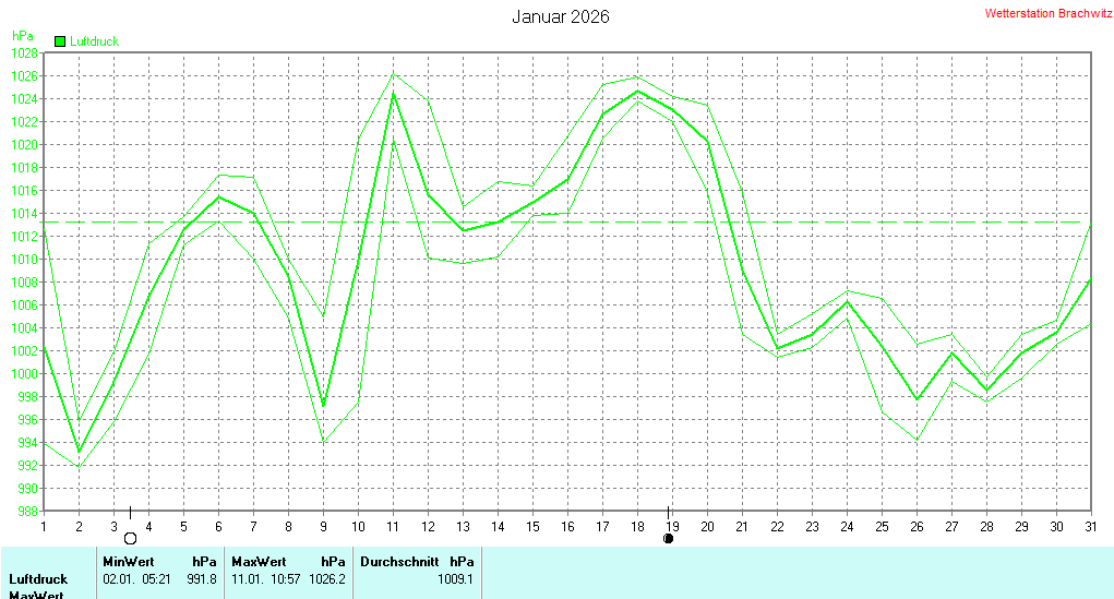 Januar 2026 - Luftdruck
