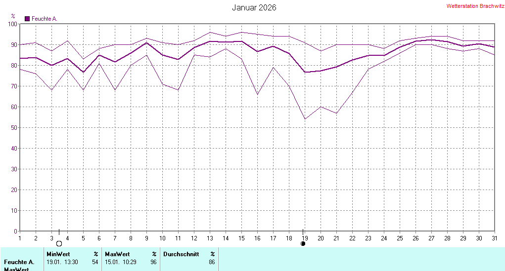 Januar 2026 - Luftfeuchtigkeit