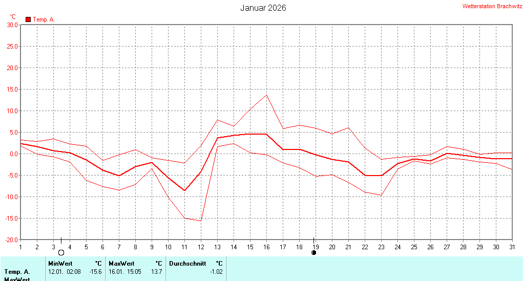 Januar 2026 - Temperatur