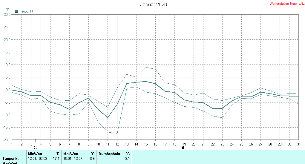 Januar 2026 - Taupunkt