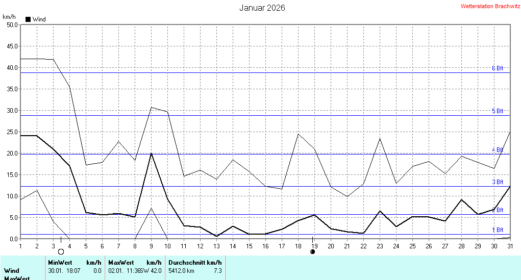 Januar 2026 - Windstärke , Windgeschwindigkeit