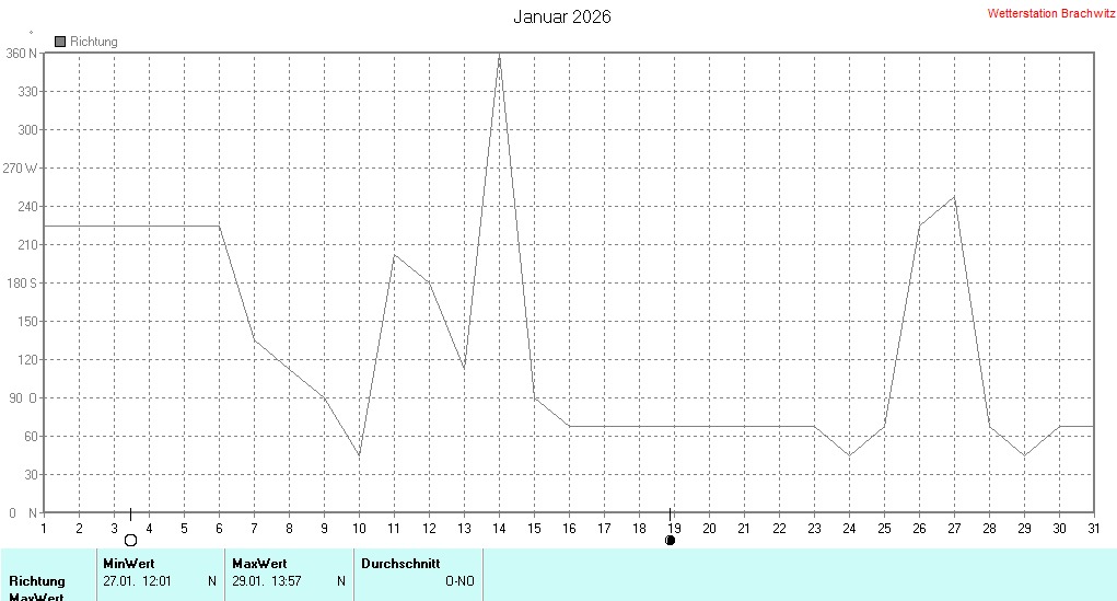 Januar 2026 - Windrichtung