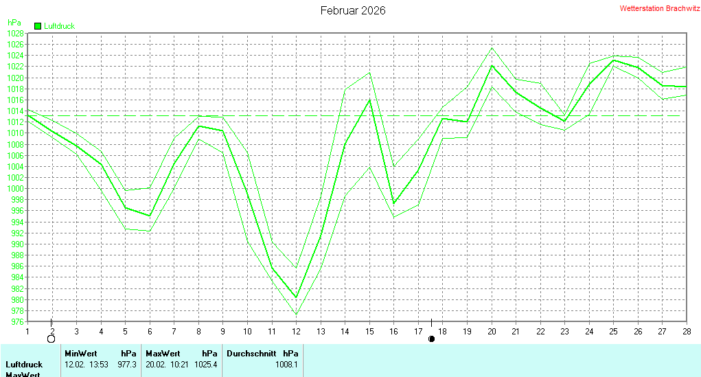 Februar 2026 - Luftdruck