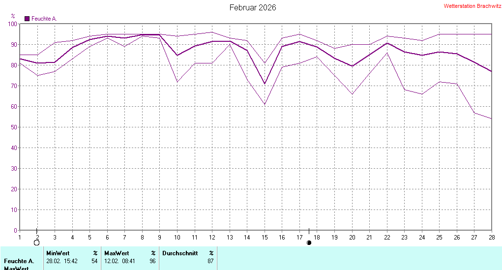 Februar 2026 - Luftfeuchtigkeit