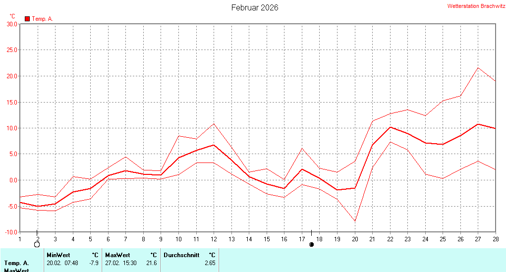 Februar 2026 - Temperatur
