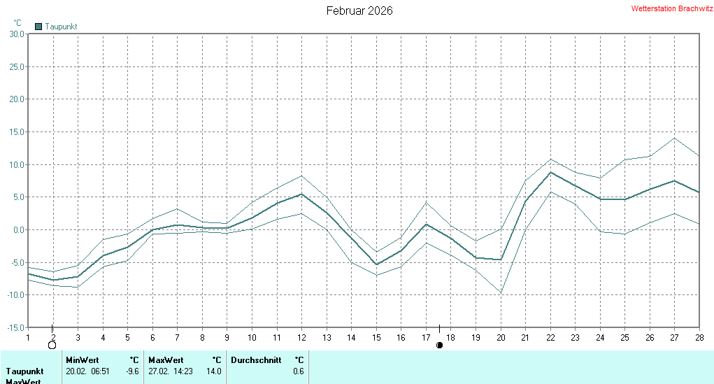 Februar 2026 - Taupunkt