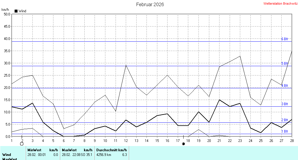 Februar 2026 - Windstärke , Windgeschwindigkeit