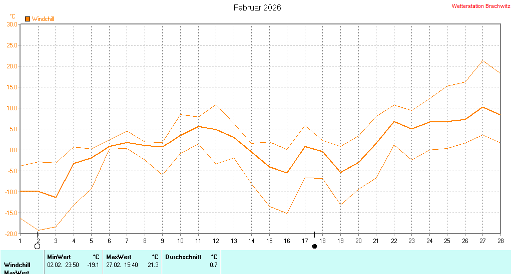 Februar 2026 - Windchill