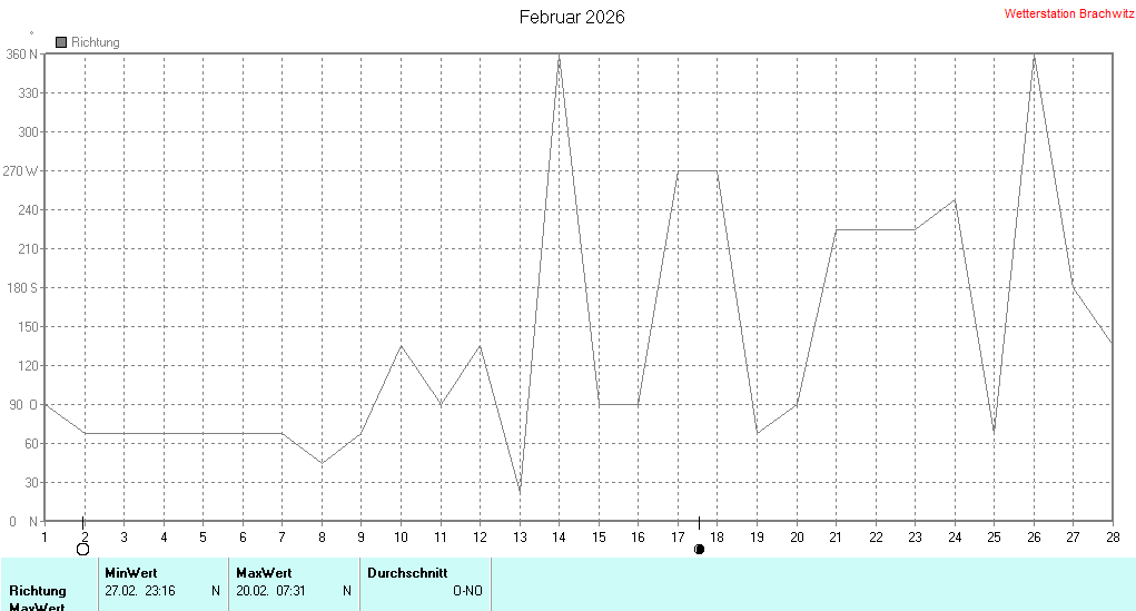 Februar 2026 - Windrichtung