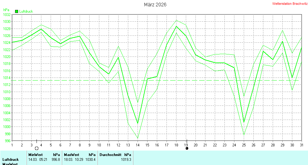 März 2026 - Luftdruck