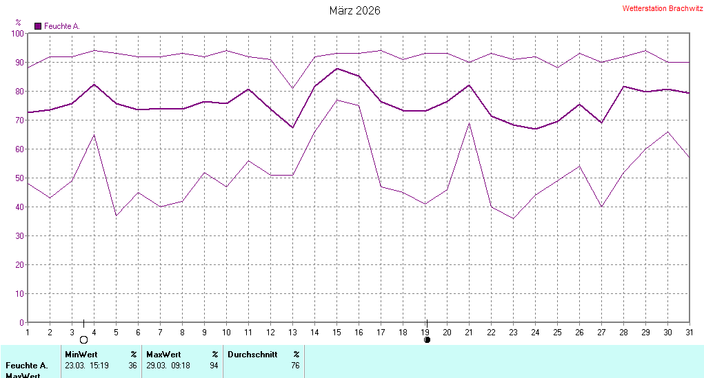 März 2026 - Luftfeuchtigkeit