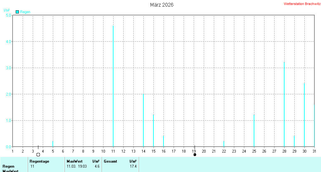 März 2026 - Niederschlag