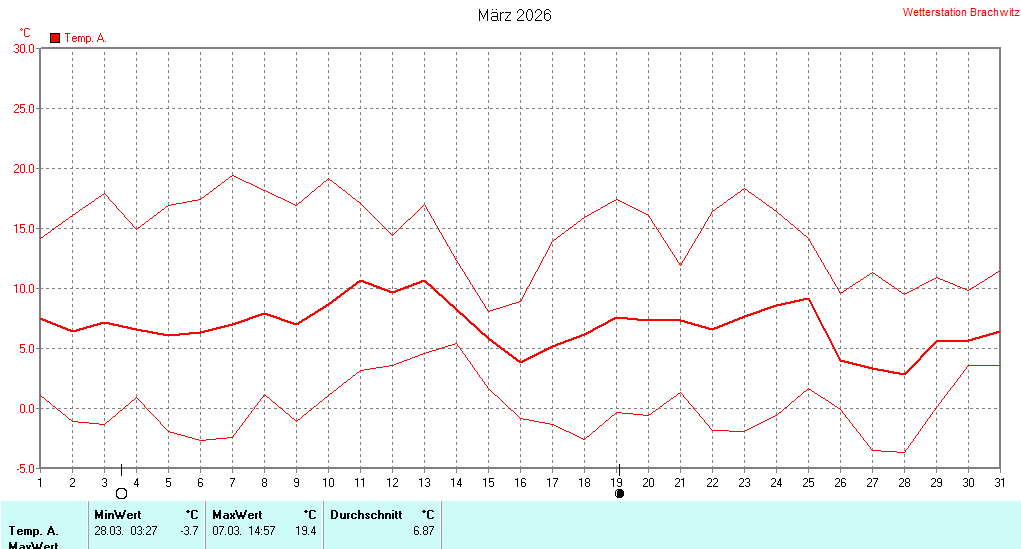 März 2026 - Temperatur