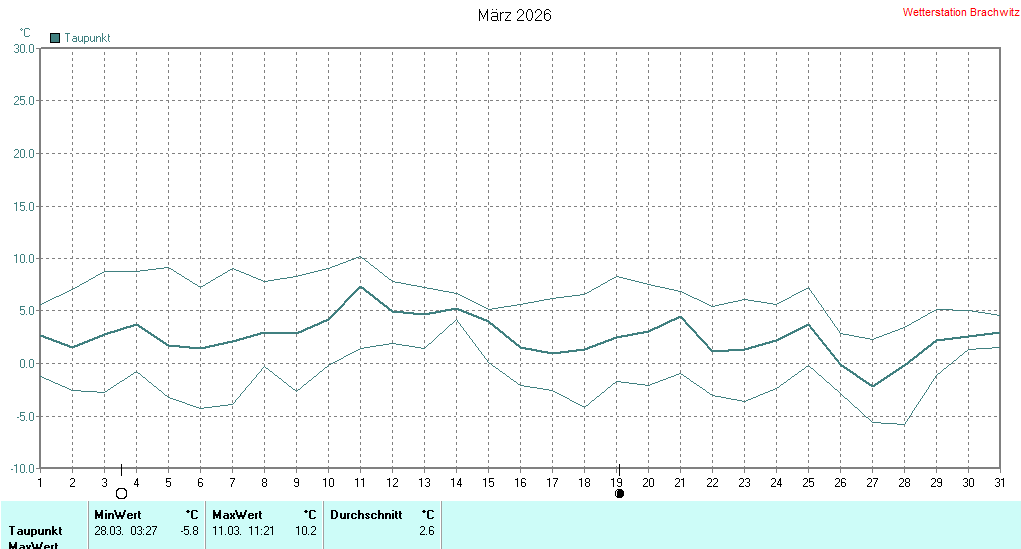 März 2026 - Taupunkt