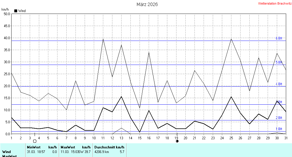 März 2026 - Windstärke , Windgeschwindigkeit