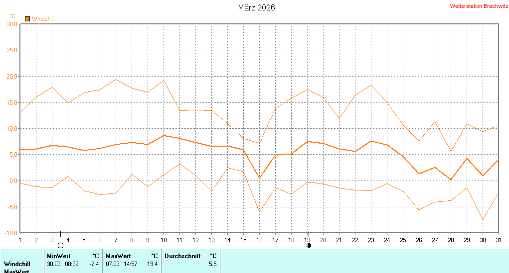 März 2026 - Windchill