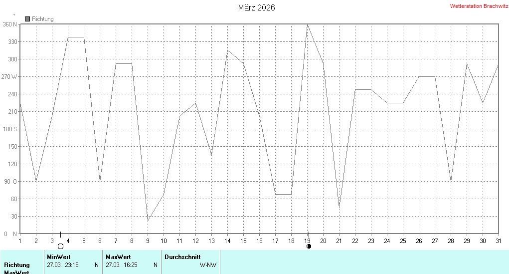März 2026 - Windrichtung