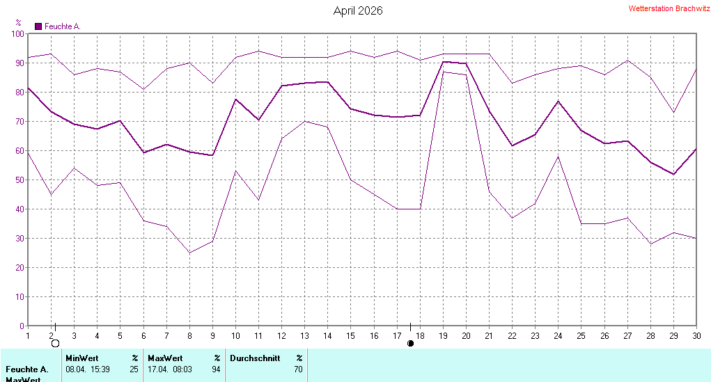 April 2026 - Luftfeuchtigkeit