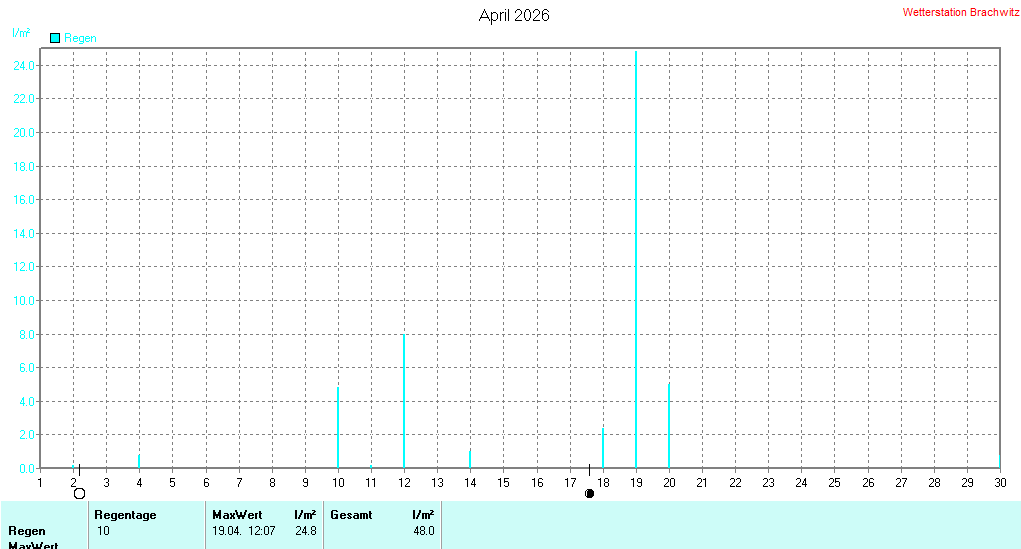 April 2026 - Niederschlag