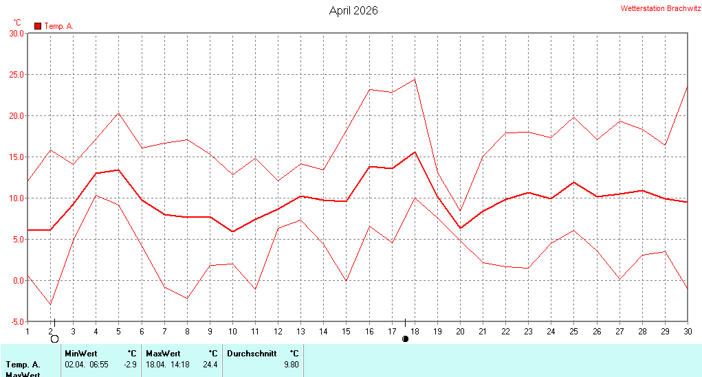 April 2026 - Temperatur