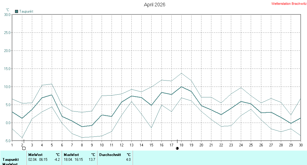 April 2026 - Taupunkt