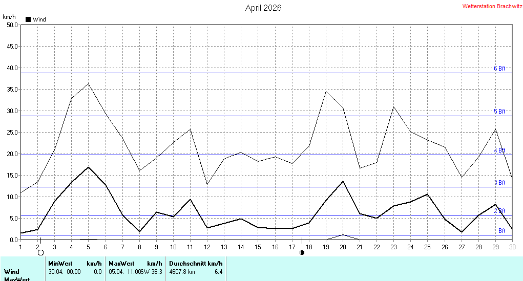 April 2026 - Windstärke , Windgeschwindigkeit