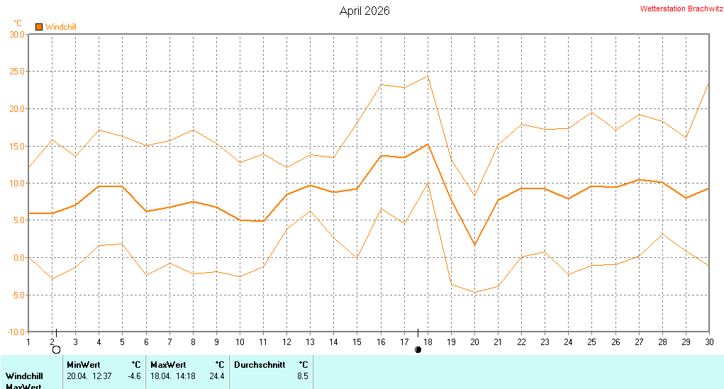April 2026 - Windchill