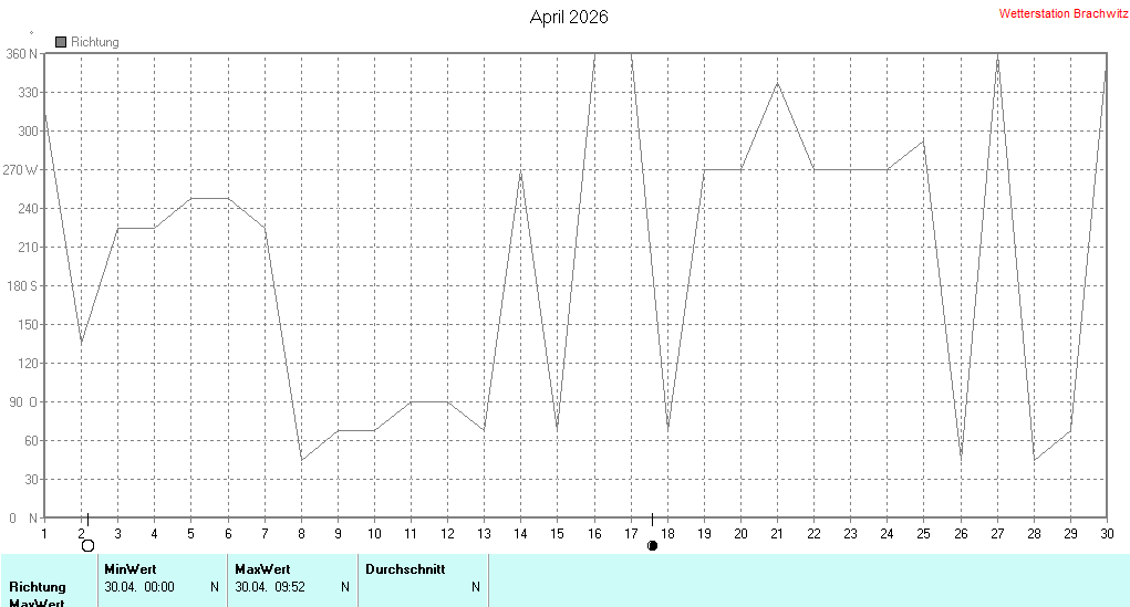 April 2026 - Windrichtung
