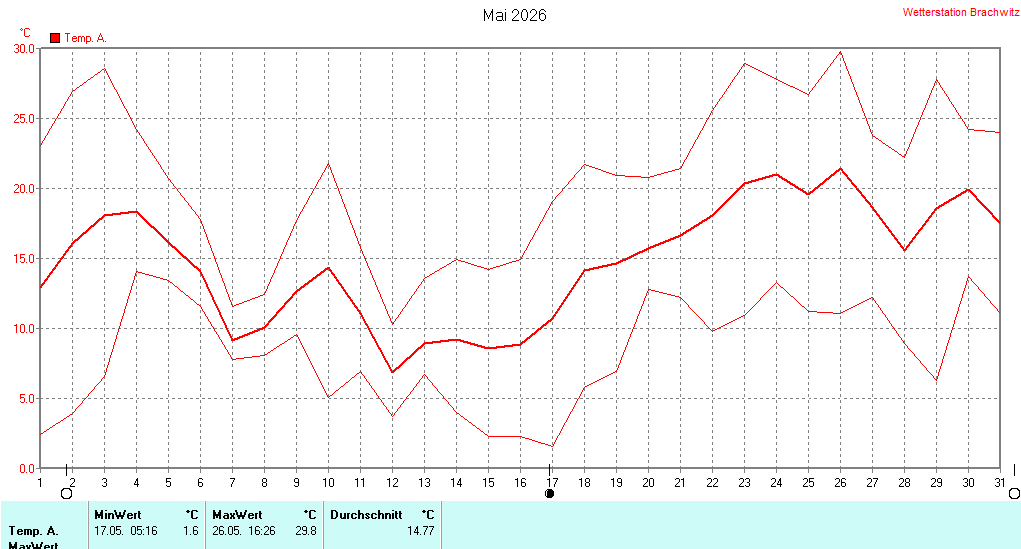 Mai 2026 - Temperatur
