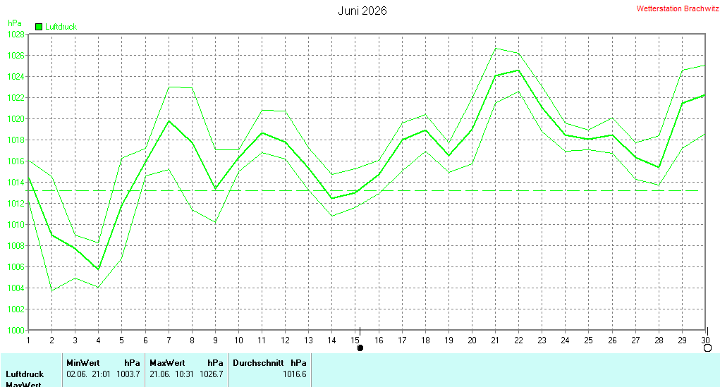 Juni 2026 - Luftdruck