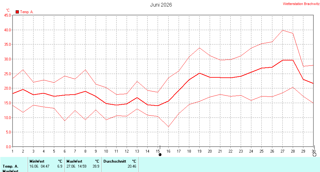 Juni 2026 - Temperatur