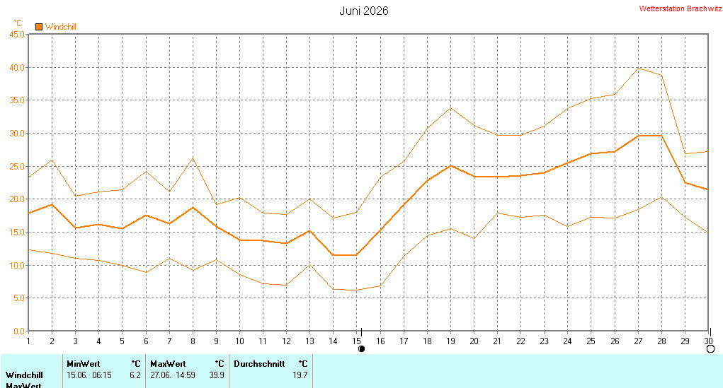 Juni 2026 - Windchill