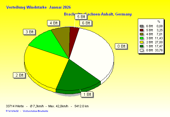 Januar 2026 - Verteilung Windstärke