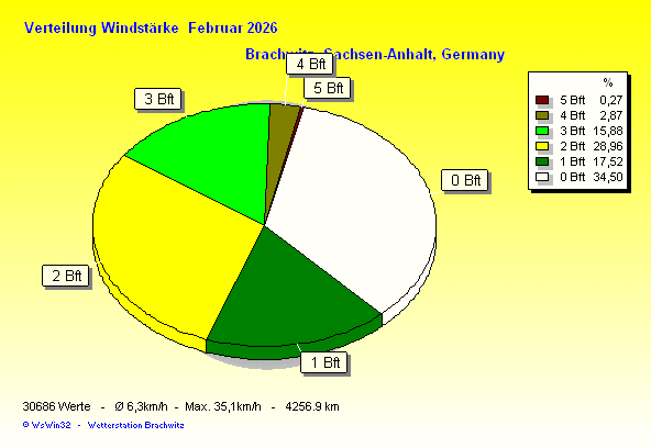 Februar 2026 - Verteilung Windstärke