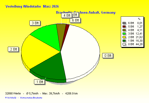 März 2026 - Verteilung Windstärke