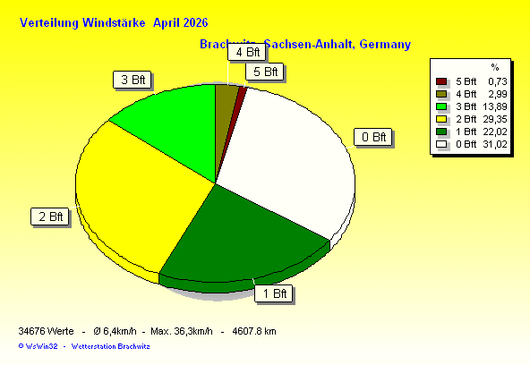 April 2026 - Verteilung Windstärke