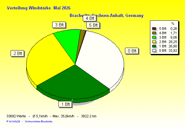 Mai 2026 - Verteilung Windstärke