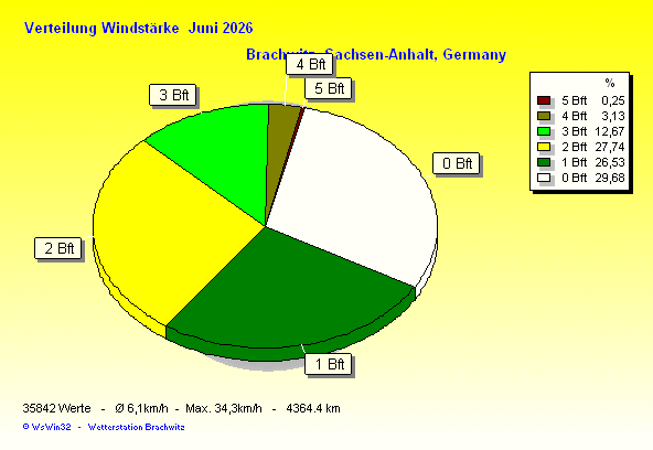 Juni 2026 - Verteilung Windstärke
