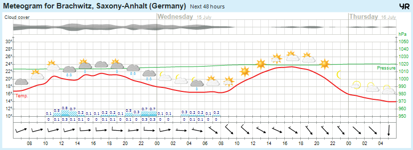 48h  Wettervorhersage