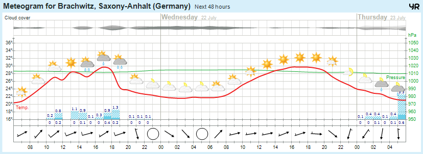 wettervorhersage 48h