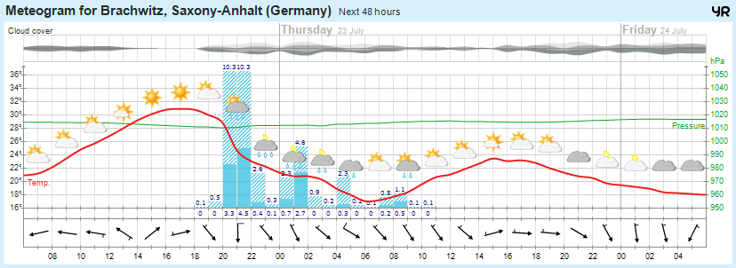 wettervorhersage 48h