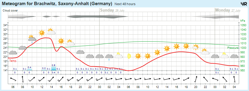 wettervorhersage 25.07.15