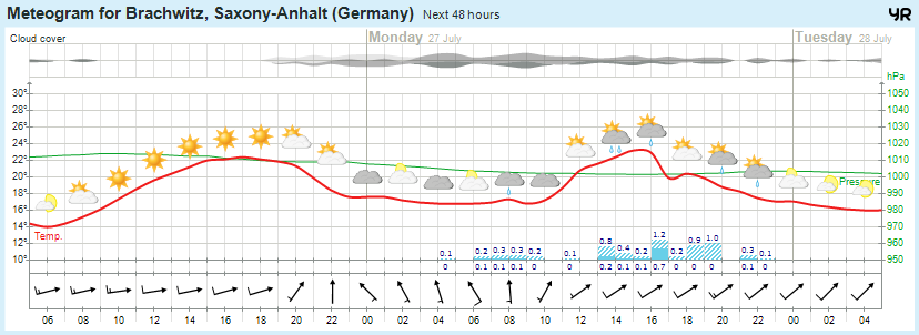 wettervorhersage 26.07.15