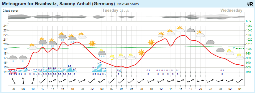 wettervorhersage 27.07.15