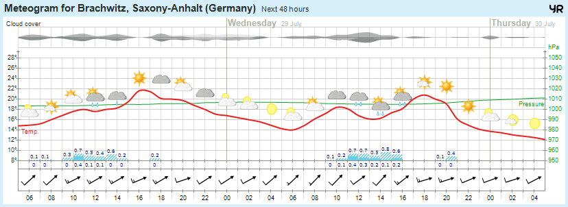 wettervorhersage 28.07.15
