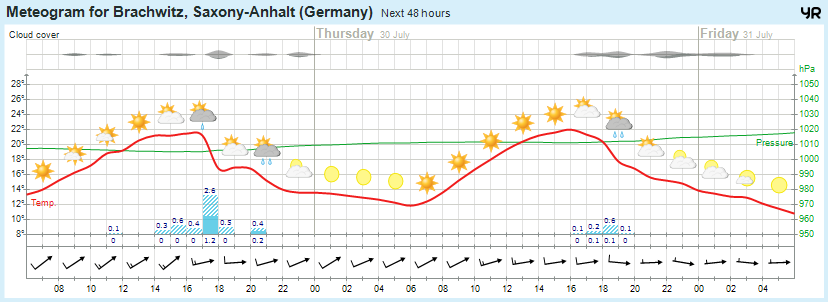 wettervorhersage 29.07.15