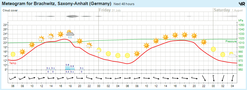 wettervorhersage 30.07.15