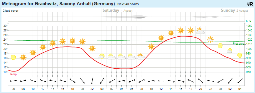 wettervorhersage 31.07.15