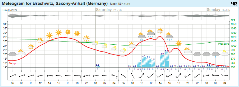wettervorhersage