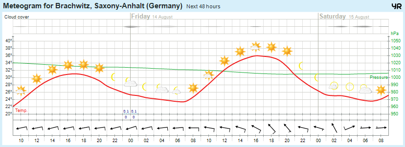 wettervorhersage 13.08.2015